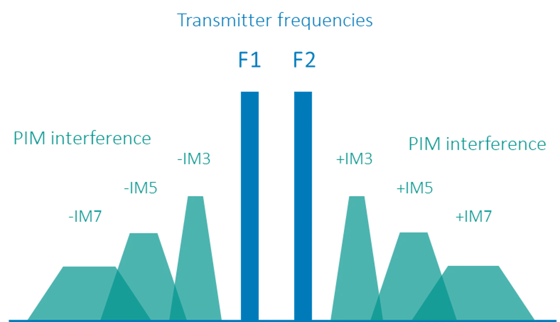 Hvad er passiv intermodulation (PIM)?