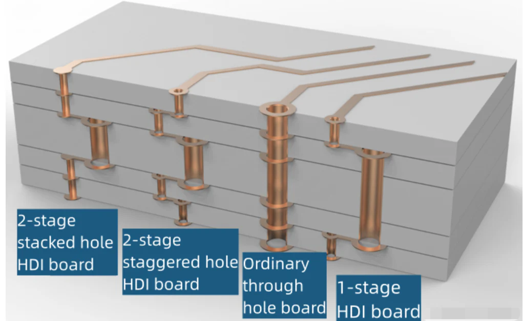 PCB -kortstruktur
